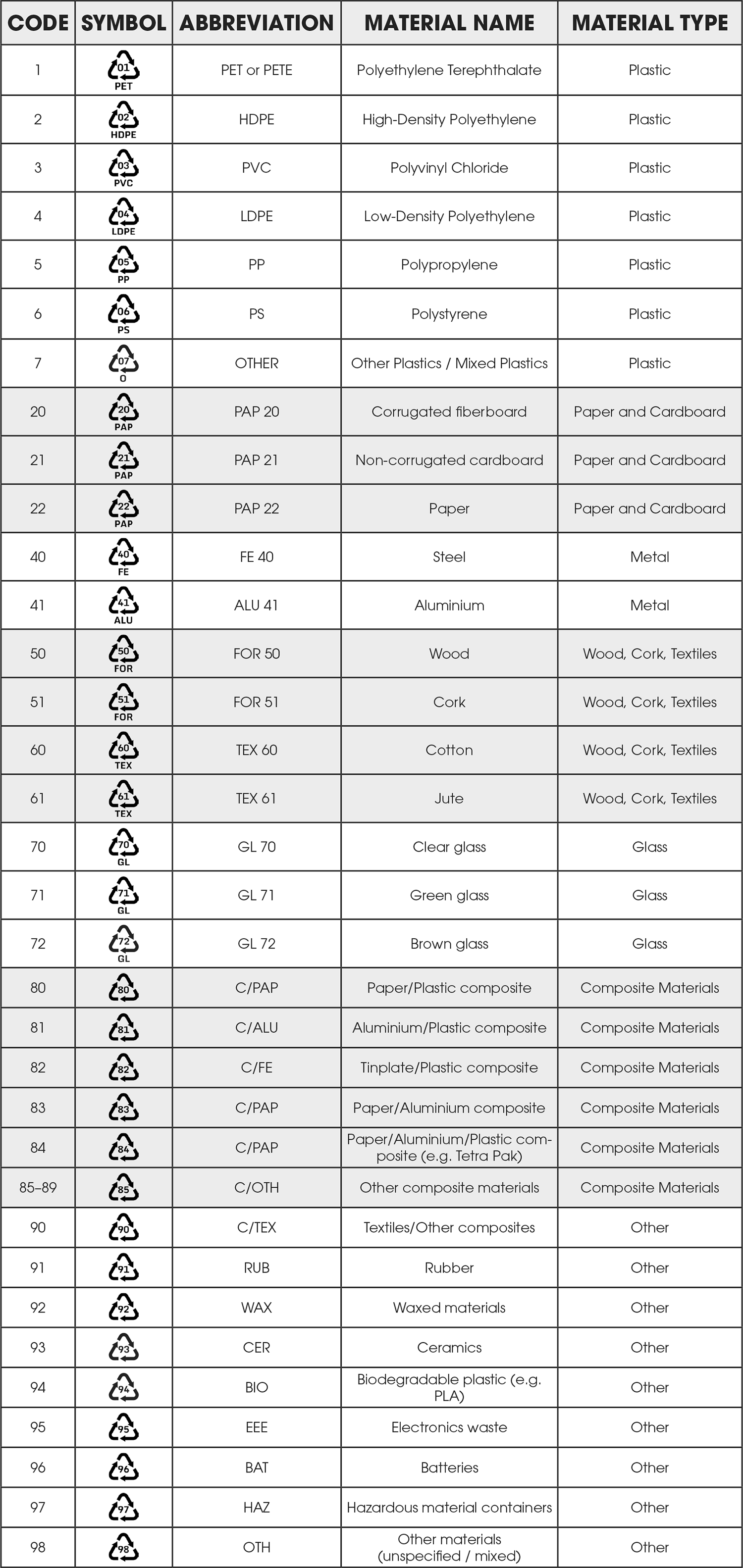 Eine Tabelle mit Recycling-Codes, Symbolen, Abkürzungen, Materialnamen und Materialarten für verschiedene Kunststoffe, Metalle, Papier, Glas, Holz, Textilien, Verbundstoffe und andere Materialien.