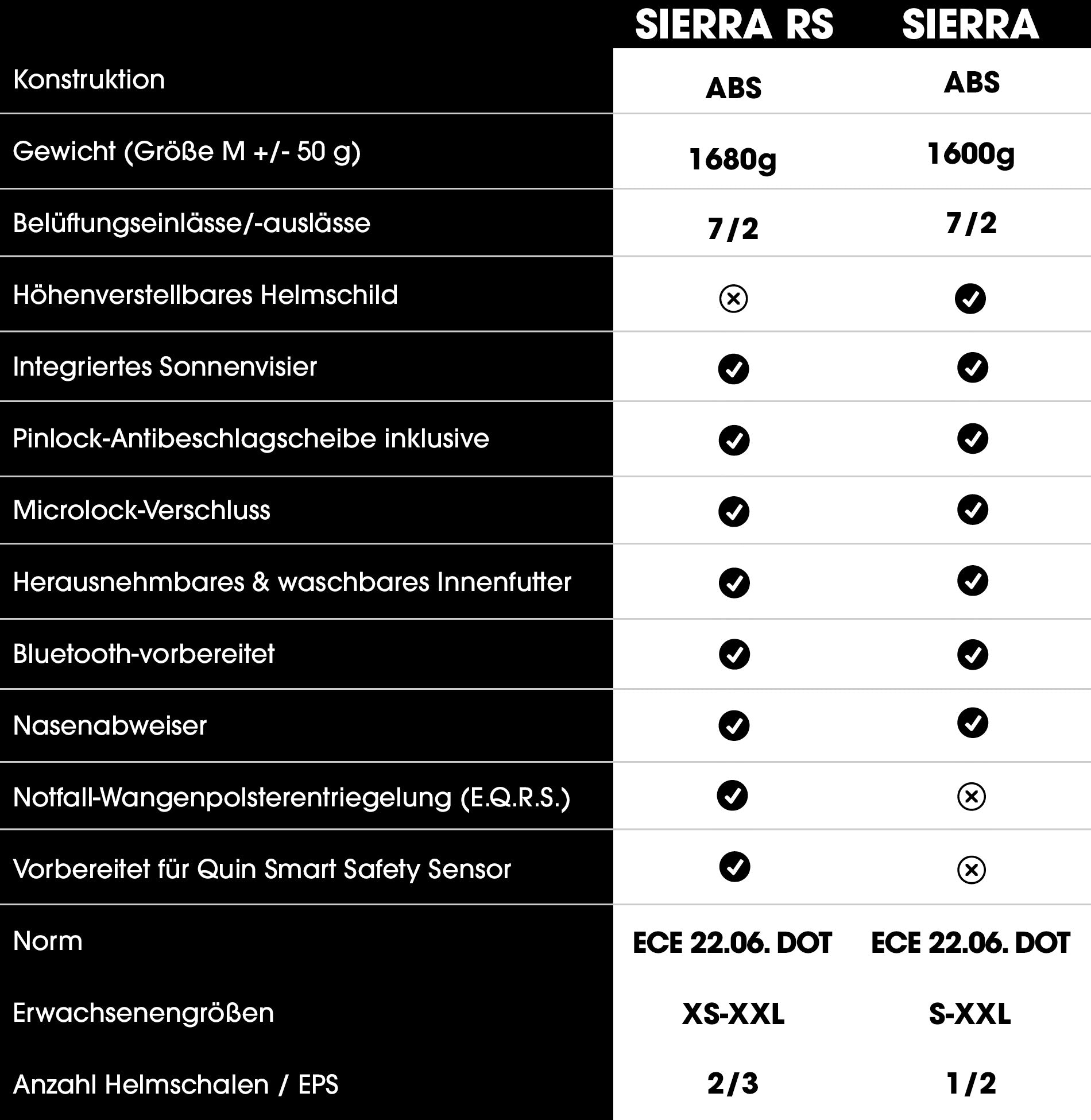 Eine Vergleichstabelle der beiden Helmmodelle Sierra RS und Sierra, in der Merkmale wie Gewicht, Belüftung, Sonnenblende, Bluetooth-Vorbereitung, Notfall-Wangenpolster-System, Sicherheitsstandards, Größen und Anzahl der Helmschalen/EPS aufgeführt sind.