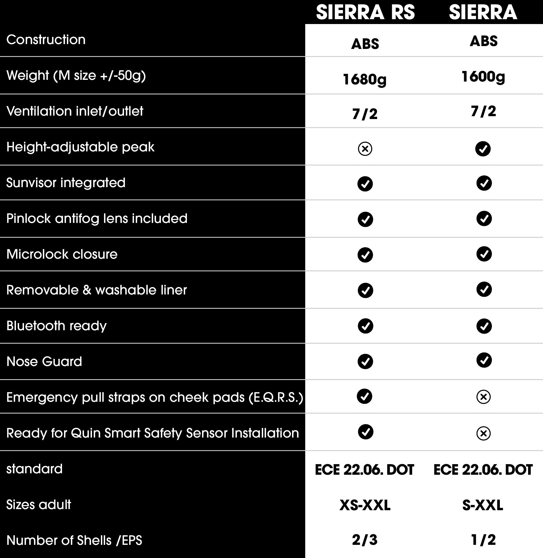 Vergleichstabelle der SIERRA RS und SIERRA Helme mit Merkmalen wie Gewicht, Belüftung, integrierte Sonnenblende, Pinlock, Microlock, Bluetooth und mehr, wobei die Unterschiede zwischen ABS- und Standardmodellen hervorgehoben werden.