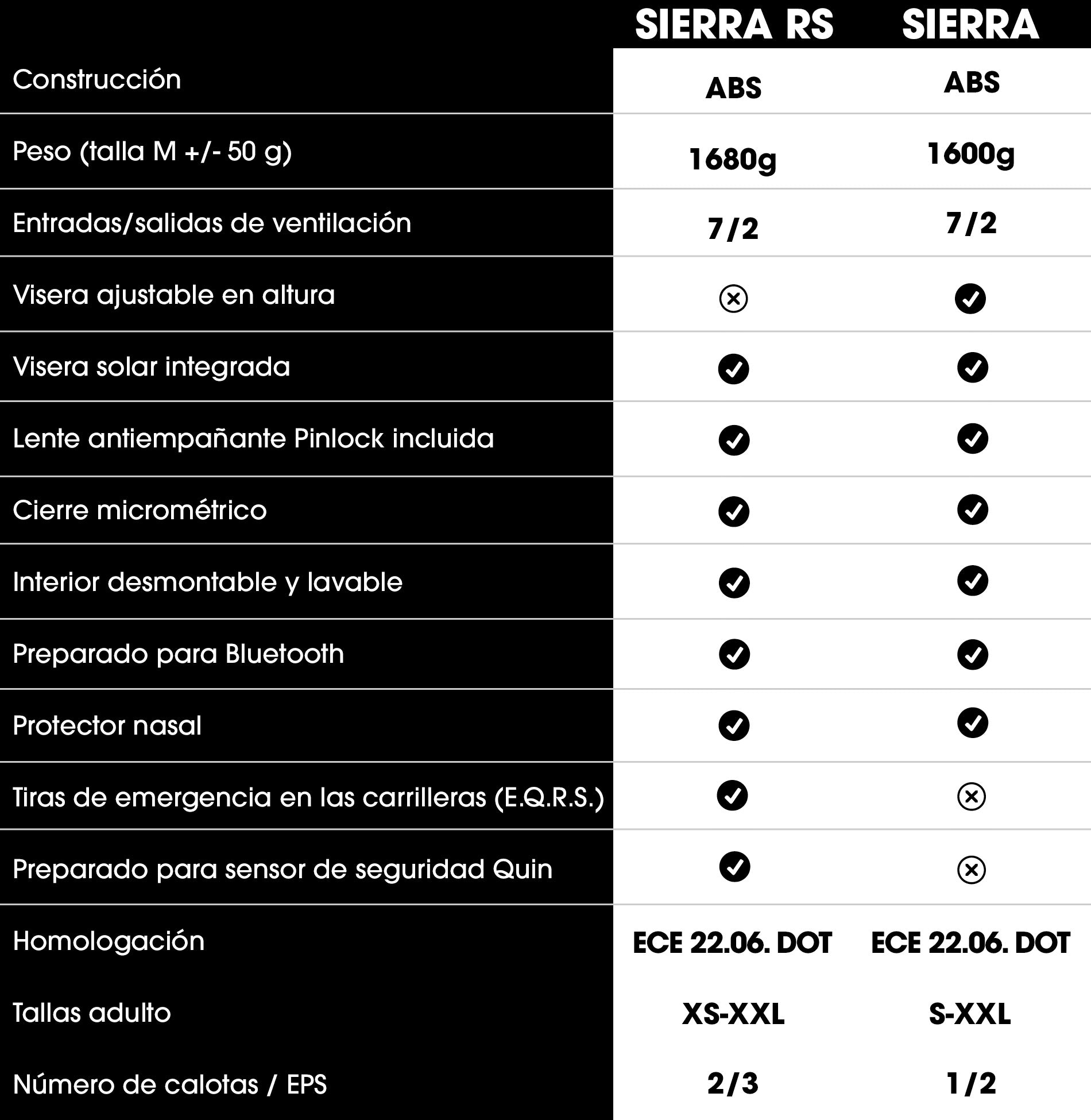 Vergleichstabelle der beiden Motorradhelm-Modelle SIERRA RS und SIERRA mit Angaben zu Gewicht, Belüftung, Visier, Pinlock-Glas, mikrometrischem Verschluss, Bluetooth-Vorbereitung und Größen. Häkchen zeigen das Vorhandensein von Merkmalen an.