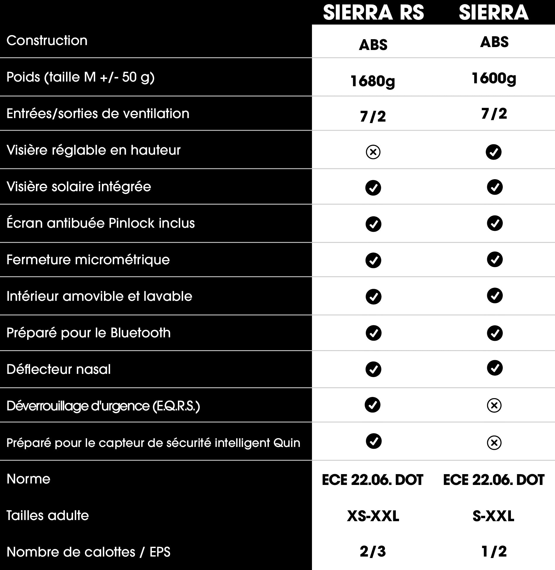 Vergleichstabelle der beiden Helme SIERRA RS und SIERRA mit Merkmalen wie Gewicht, Belüftung, verstellbares Visier, Sonnenblende, Pinlock-Scheibe, mikrometrische Schnalle, herausnehmbare Innenausstattung, Bluetooth-Funktion, Notauslösung, Zertifizierung und Größen.
